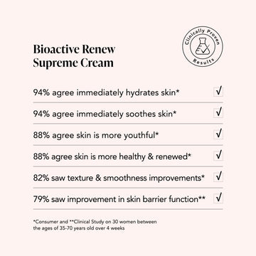 Infographic displays Odacité Bioactive Renew Supreme Cream clinical results with checkmarks for Edelweiss Extrême, Peptides, Carnosine benefits.