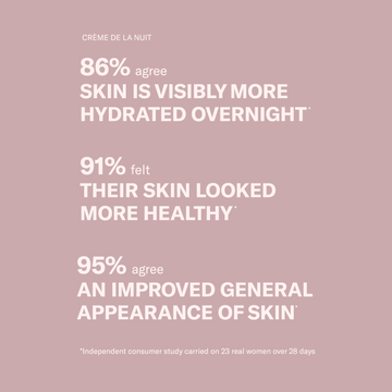 Pink background with text: Survey for Odacité Day & Night Fundamentals—86% saw more hydration, 91% noted healthier skin.