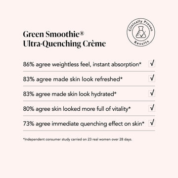 Survey results for Odacité Green Smoothie® Cucumber + Hyaluronic Acid Ultra-Quenching Crème, a lightweight face hydrator.