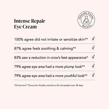 Chart displaying positive reviews for Odacité Intense Repair Eye Cream with Edelweiss Extrême, Peptides, and Carnosine.
