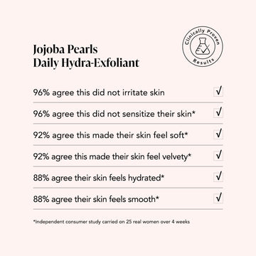 Survey shows Odacité Jojoba Pearls • White + Rooibos Tea Daily Hydra-Exfoliant hydrates and is well-tolerated by sensitive skin in 4 weeks.
