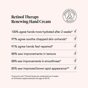 Chart displays positive survey data for Odacité Retinol Therapy Hand Cream on hydration, softness, and anti-aging effects.